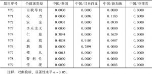 表6 中国同东南亚四国施瓦茨价值观量表得分的秩和检验