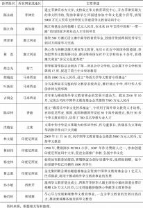 表4 新时期海外侨领资助华文教育事迹举例（部分）