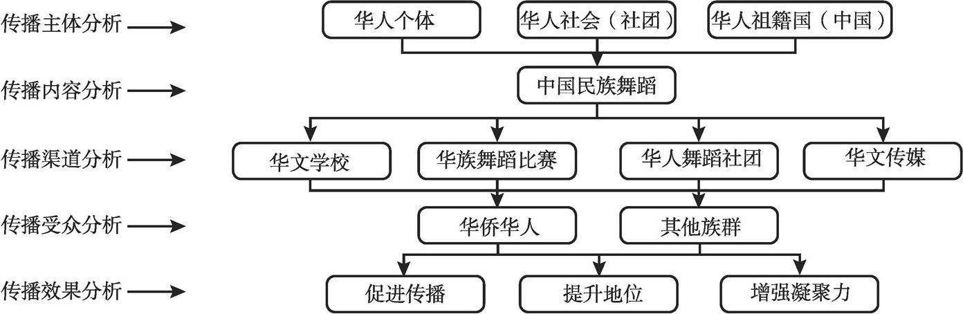 图1 中国民族舞蹈在东南亚传播模式的理论框架