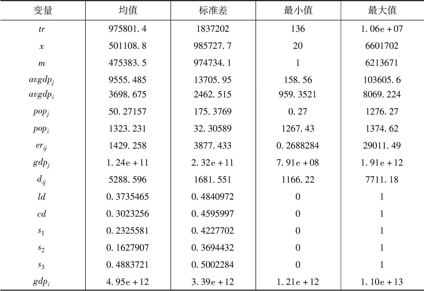 表3 中国与“一带一路”沿线国家相关变量描述性统计