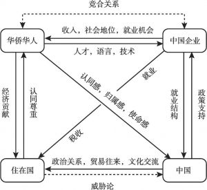 图3 “一带一路”背景下华侨华人与中国企业“走出去”互动关系