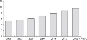 图1-1 2006～2012年行政事业单位国有资产净值