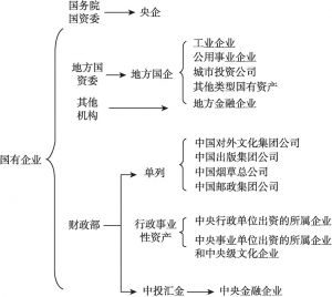 图1-2 按照归口划分的国有企业