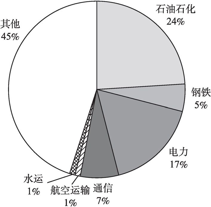 图1-3 2013年央企各行业总收入比例