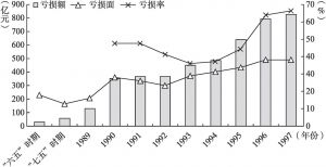 图2-4 “六五”期间——1997年国有企业的亏损情况