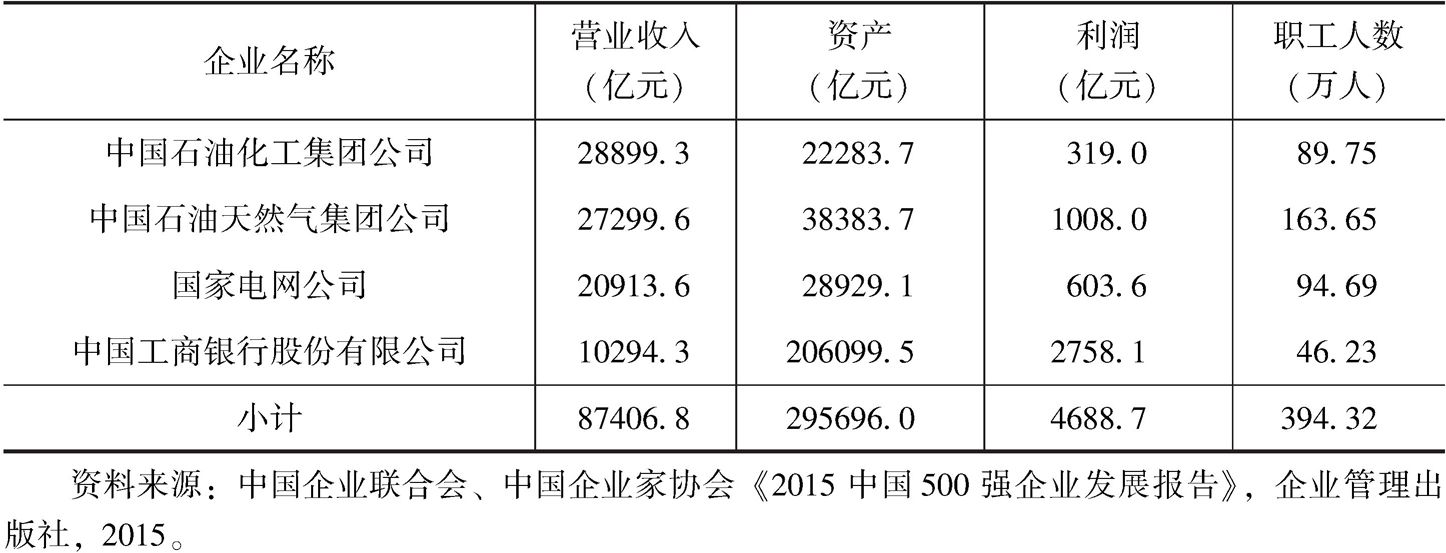 表3-7 2015年中国企业500强中营业收入超万亿的企业