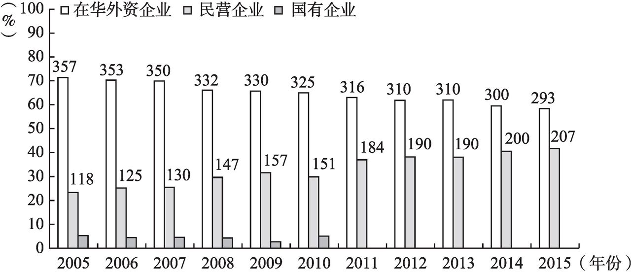 图3-19 历年中国企业500强中国企和民企数量对比