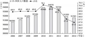 图4-3 中国劳动年龄人口总数及占总人口数量的比重