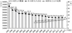 图4-4 中国0～14岁年龄人口总数及占总人口数量的比重