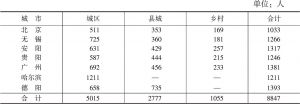 表2 样本的城乡分布