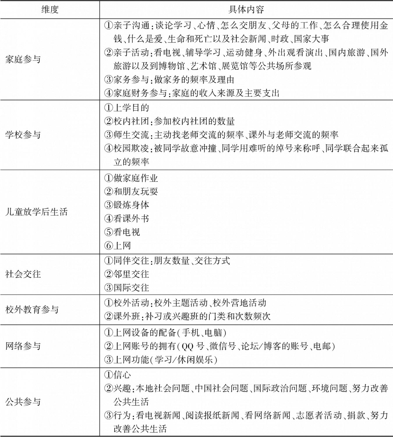 表3 中国儿童参与的分析框架和指标