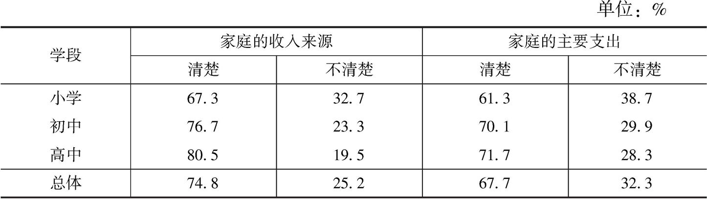 表7 中小学生的家庭财务参与情况