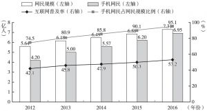 图5 2012～2016年中国网民增长状况