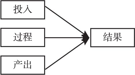 图2 反腐绩效模型各要素间的关系