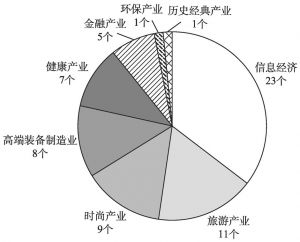 图1 杭州市特色小镇主导特色产业定位分布