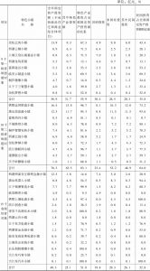 表1 2017年上半年杭州市34个省级特色小镇投资情况