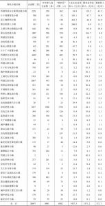 表2 2016年杭州市特色小镇产业发展指标