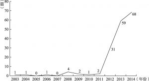 图1 2003～2004“两个舆论场”研究论文数走势
