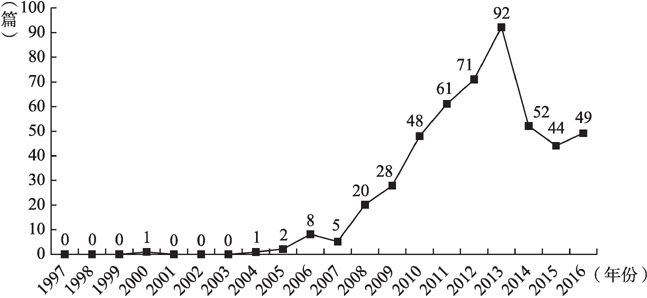 图1 1997～2016年发文数量变化趋势