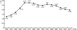 图1-2 1950～2017巴布亚新几内亚人口增长率