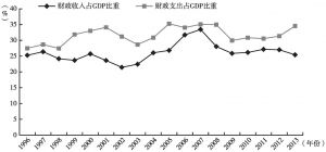 图4-1 1996～2013年巴布亚新几内亚财政收入和支出占GDP比重