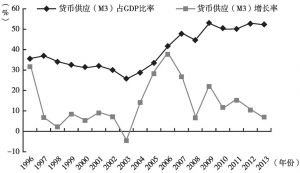 图5-1 1996～2013年货币供应增长率