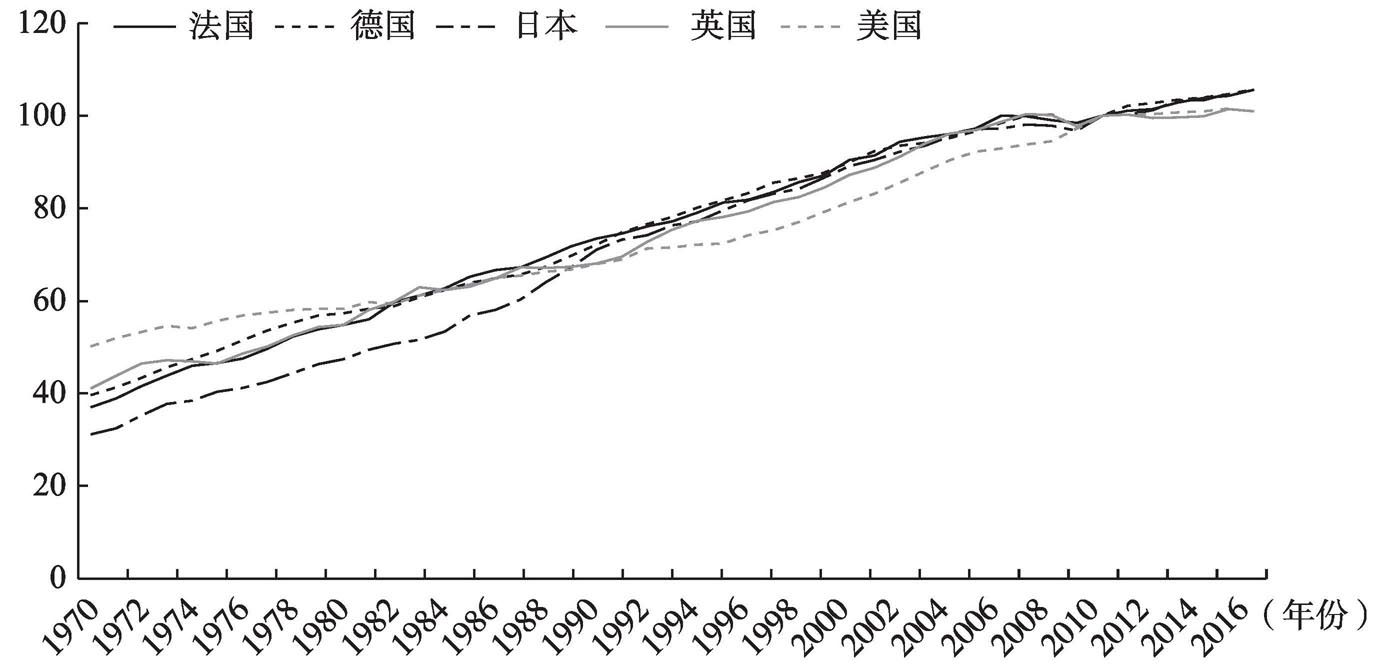 图2-1 世界主要国家劳动生产率变化情况（1970～2016年）