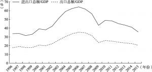 图2-5 中国对外经济依存度（1996～2015年）