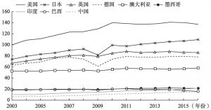 图2-9 部分国家制造业劳动生产率比较（2003～2015年）