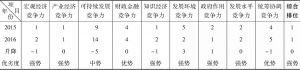 表10-1 2015～2016年江苏省经济综合竞争力二级指标比较