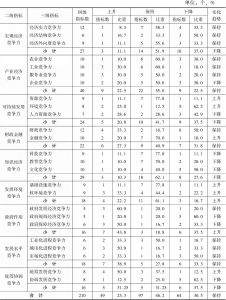表10-2 2015～2016年江苏省经济综合竞争力各级指标排位变化态势比较