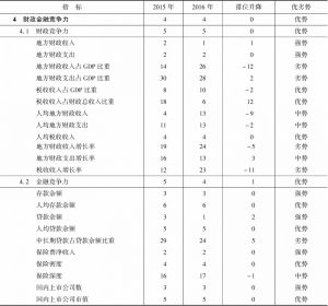 表10-8 2015～2016年江苏省财政金融竞争力指标组排位及变化趋势