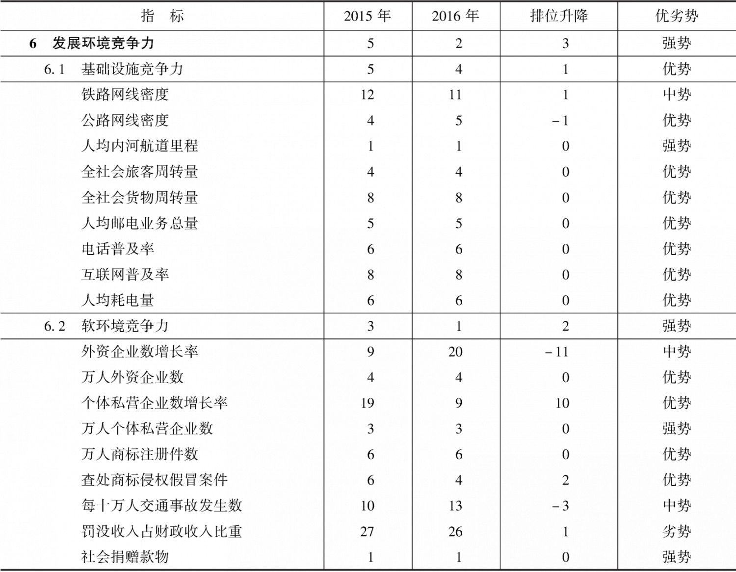 表10-10 2015～2016年江苏省发展环境竞争力指标组排位及变化趋势