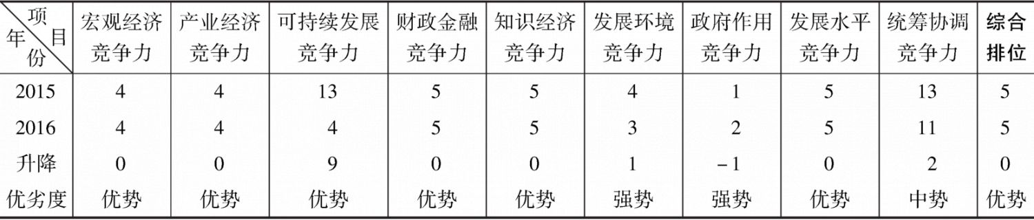 表11-1 2015～2016年浙江省经济综合竞争力二级指标比较