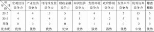 表11-1 2015～2016年浙江省经济综合竞争力二级指标比较