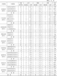 表11-2 2015～2016年浙江省经济综合竞争力各级指标排位变化情况