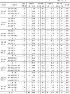 表11-3 2016年浙江省经济综合竞争力各级指标优劣势情况