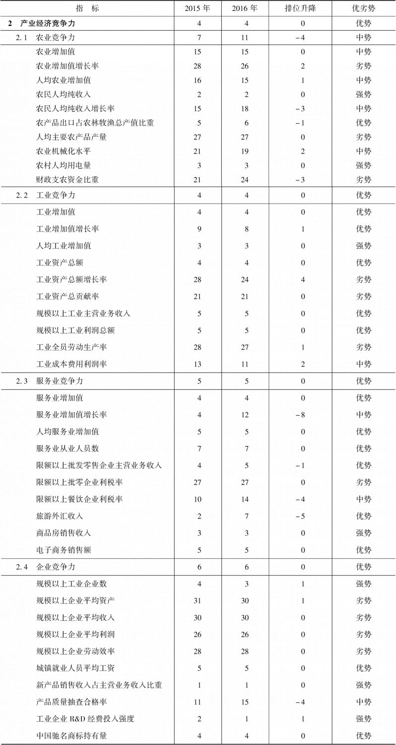 表11-6 2015～2016年浙江省产业经济竞争力指标组排位及变化趋势