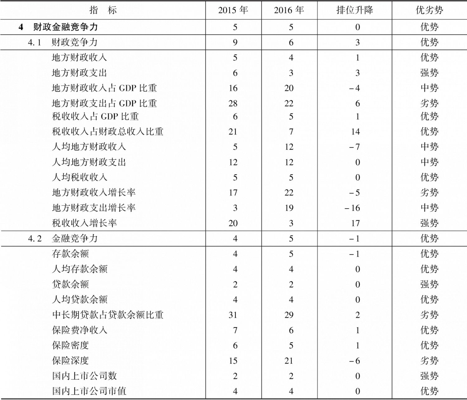 表11-8 2015～2016年浙江省财政金融竞争力指标组排位及变化趋势