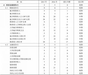 表11-8 2015～2016年浙江省财政金融竞争力指标组排位及变化趋势