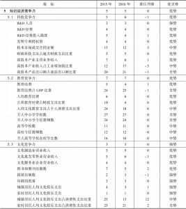 表11-9 2015～2016年浙江省知识经济竞争力指标组排位及变化趋势