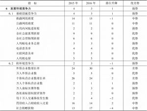 表11-10 2015～2016年浙江省发展环境竞争力指标组排位及变化趋势