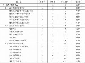 表11-11 2015～2016年浙江省政府作用竞争力指标组排位及变化趋势