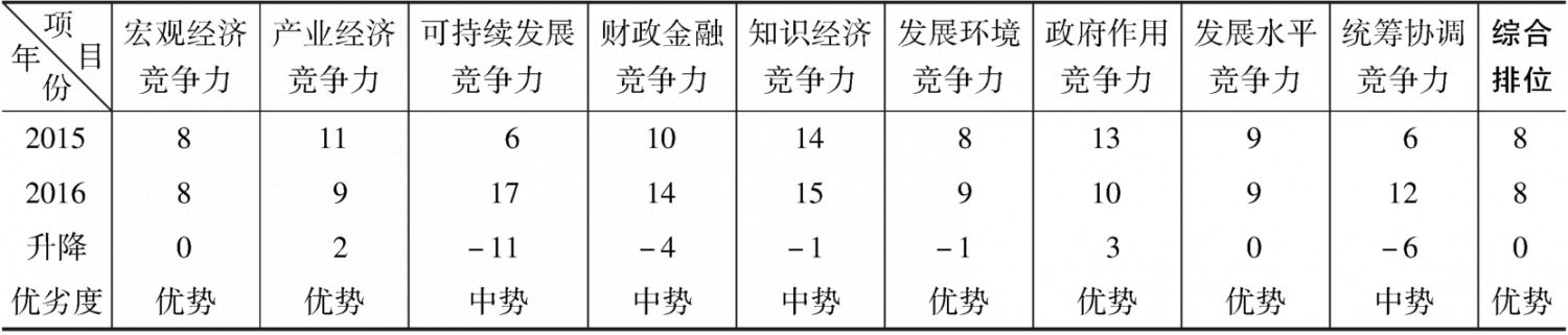 表13-1 2015～2016年福建省经济综合竞争力二级指标比较