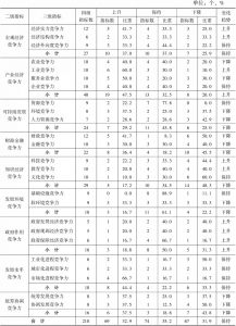 表13-2 2015～2016年福建省经济综合竞争力各级指标排位变化态势比较