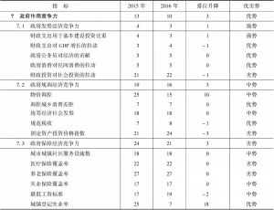 表13-11 2015～2016年福建省政府作用竞争力指标组排位及变化趋势