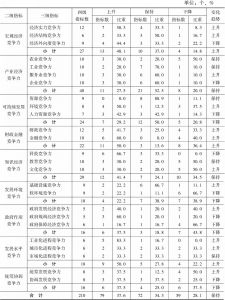 表16-2 2015～2016年河南省经济综合竞争力各级指标排位变化情况