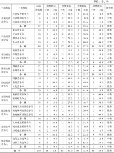 表16-3 2016年河南省经济综合竞争力各级指标优劣势情况
