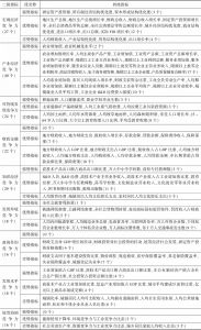 表16-4 2016年河南省经济综合竞争力各级指标优劣势情况