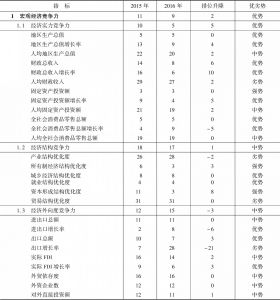 表16-5 2015～2016年河南省宏观经济竞争力指标组排位及变化趋势